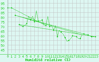 Courbe de l'humidit relative pour Blackpool Airport