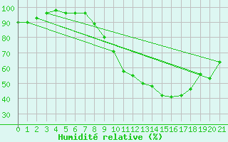 Courbe de l'humidit relative pour Barcelonnette - Pont Long (04)