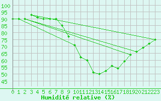 Courbe de l'humidit relative pour Saint-Paul-des-Landes (15)