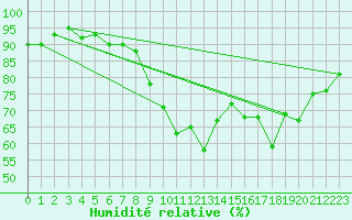 Courbe de l'humidit relative pour Hyres (83)