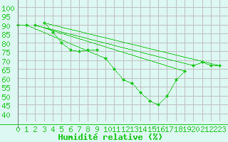 Courbe de l'humidit relative pour Perpignan Moulin  Vent (66)