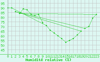Courbe de l'humidit relative pour Reims-Prunay (51)