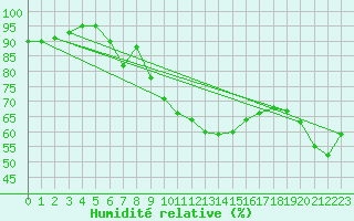 Courbe de l'humidit relative pour Lahr (All)