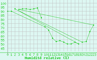 Courbe de l'humidit relative pour Lignerolles (03)