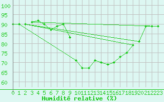 Courbe de l'humidit relative pour Calvi (2B)