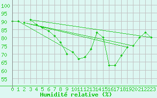 Courbe de l'humidit relative pour Bingley