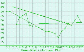 Courbe de l'humidit relative pour Les crins - Nivose (38)
