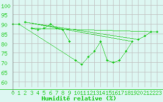 Courbe de l'humidit relative pour Lanvoc (29)