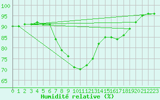Courbe de l'humidit relative pour Figueras de Castropol