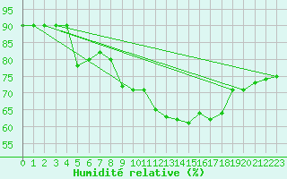 Courbe de l'humidit relative pour Perpignan Moulin  Vent (66)