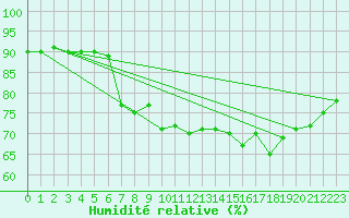 Courbe de l'humidit relative pour Dieppe (76)