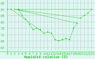 Courbe de l'humidit relative pour Raciborz