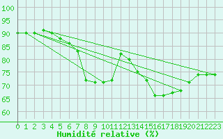 Courbe de l'humidit relative pour Sletterhage 
