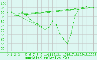 Courbe de l'humidit relative pour Saulieu (21)