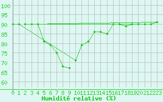 Courbe de l'humidit relative pour Santa Susana