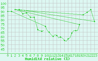 Courbe de l'humidit relative pour Sandnessjoen / Stokka