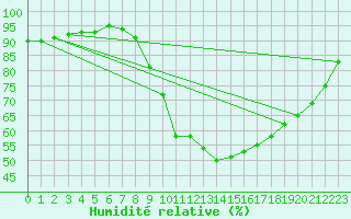 Courbe de l'humidit relative pour Firenze
