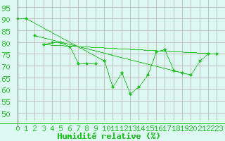 Courbe de l'humidit relative pour Hereford/Credenhill