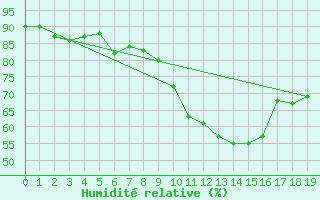 Courbe de l'humidit relative pour Perpignan (66)