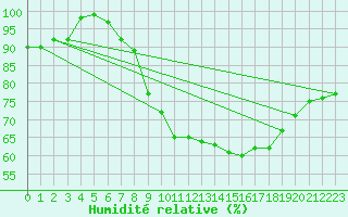 Courbe de l'humidit relative pour Drumalbin