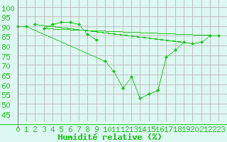 Courbe de l'humidit relative pour Saint-Brieuc (22)