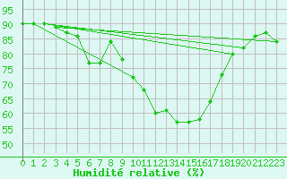 Courbe de l'humidit relative pour Katschberg