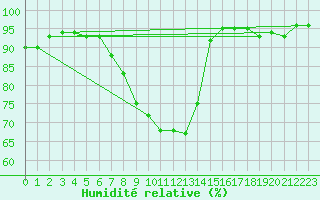 Courbe de l'humidit relative pour Deutschneudorf-Brued