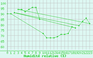 Courbe de l'humidit relative pour Thun