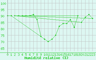 Courbe de l'humidit relative pour Cap Mele (It)