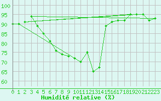 Courbe de l'humidit relative pour Vilhelmina