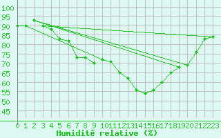Courbe de l'humidit relative pour Waibstadt