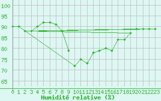 Courbe de l'humidit relative pour Bastia (2B)