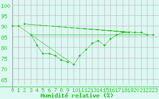 Courbe de l'humidit relative pour Melle (Be)