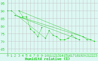 Courbe de l'humidit relative pour Sorve