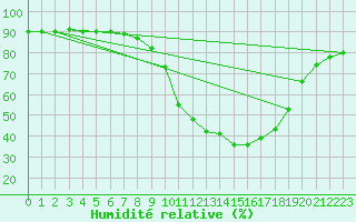 Courbe de l'humidit relative pour Ontinyent (Esp)