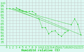 Courbe de l'humidit relative pour Nris-les-Bains (03)