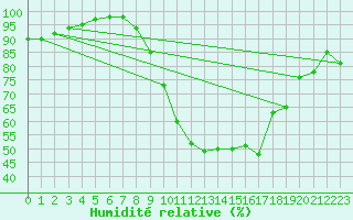 Courbe de l'humidit relative pour Les Charbonnires (Sw)