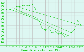 Courbe de l'humidit relative pour Variscourt (02)