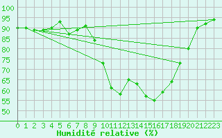 Courbe de l'humidit relative pour Orange (84)