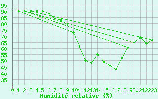 Courbe de l'humidit relative pour Nottingham Weather Centre