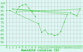 Courbe de l'humidit relative pour Nuaill-sur-Boutonne (17)