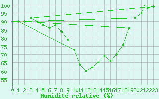 Courbe de l'humidit relative pour Odiham