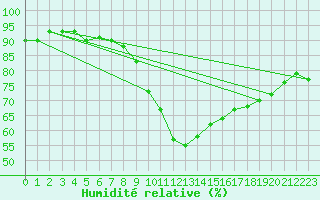 Courbe de l'humidit relative pour Sion (Sw)