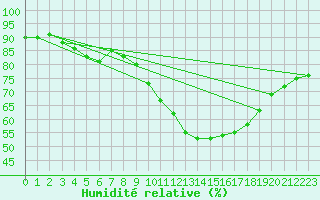 Courbe de l'humidit relative pour Ile de Groix (56)