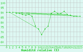 Courbe de l'humidit relative pour Treviso / Istrana