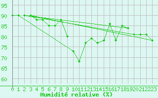 Courbe de l'humidit relative pour Slatteroy Fyr