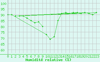 Courbe de l'humidit relative pour Murau