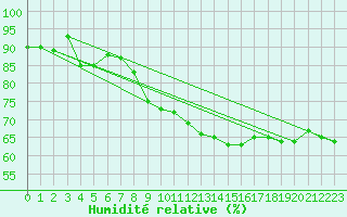 Courbe de l'humidit relative pour Oron (Sw)