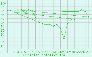 Courbe de l'humidit relative pour Solenzara - Base arienne (2B)