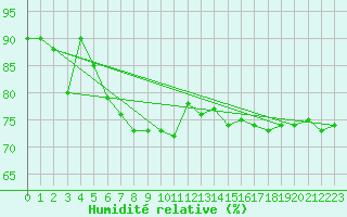 Courbe de l'humidit relative pour Skagen
